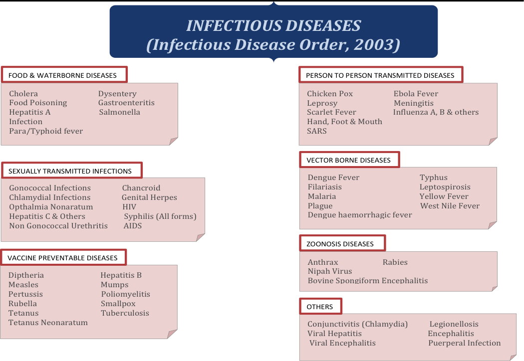 Ministry of Health List of Infectious Diseases